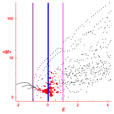 Peres lattice <M>